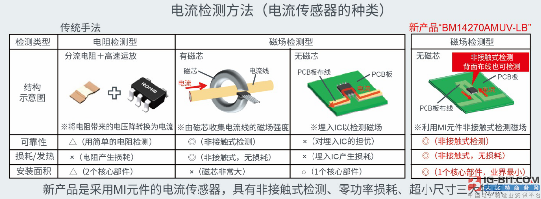 功率损耗为零的小型非接触式电流传感器“BM14270AMUV-LB”