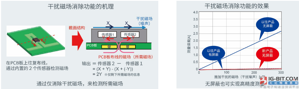 功率损耗为零的小型非接触式电流传感器“BM14270AMUV-LB”